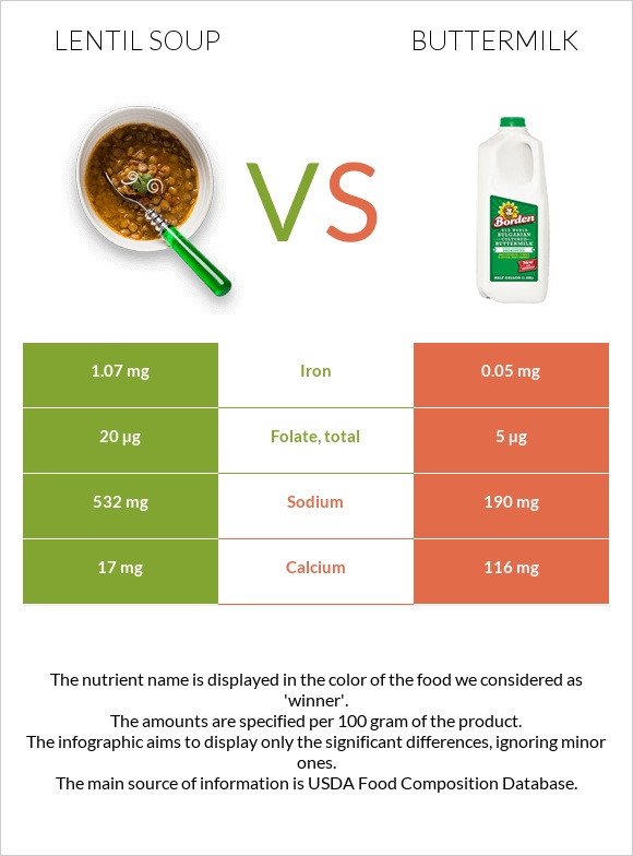 Lentil soup vs Buttermilk infographic