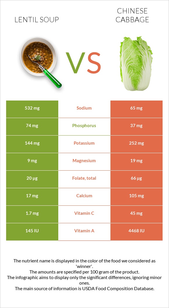 Lentil soup vs Chinese cabbage infographic