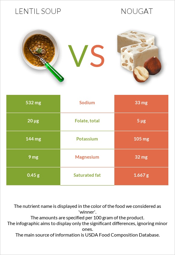 Lentil soup vs Nougat infographic