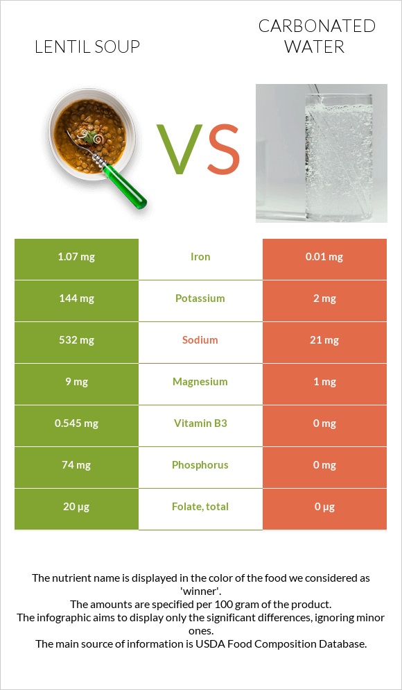 Lentil soup vs Carbonated water infographic