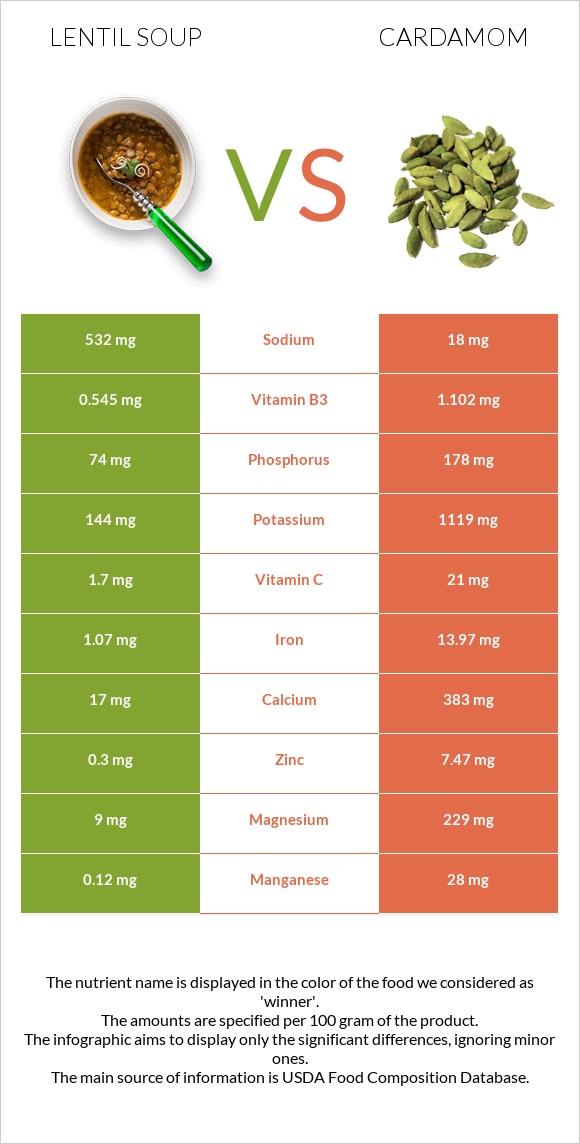 Lentil soup vs Cardamom infographic