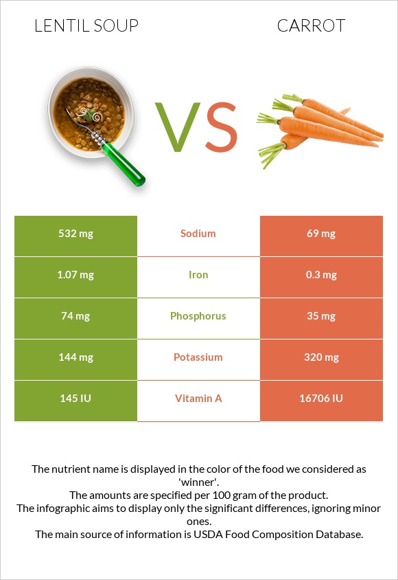 Lentil soup vs Carrot infographic