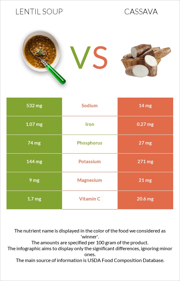 Ոսպով ապուր vs Cassava infographic