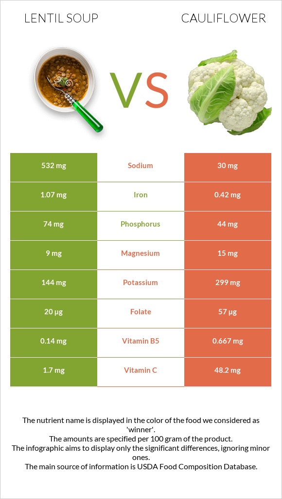 Lentil soup vs Cauliflower infographic
