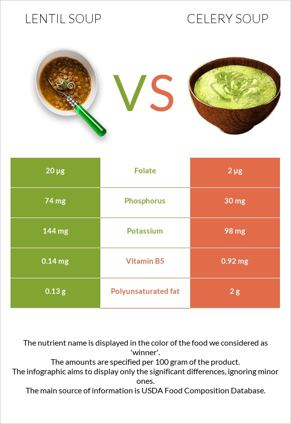 Lentil soup vs Celery soup infographic