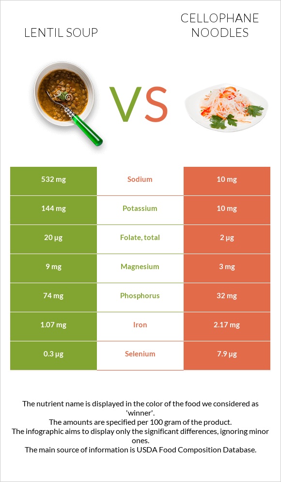 Lentil soup vs Cellophane noodles infographic