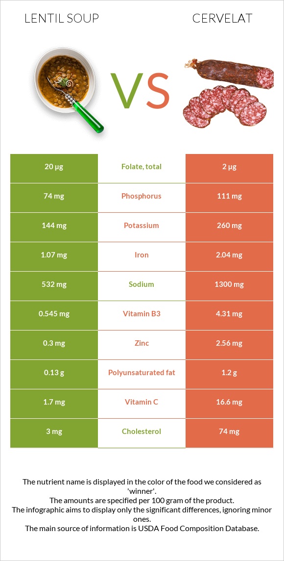 Lentil soup vs Cervelat infographic