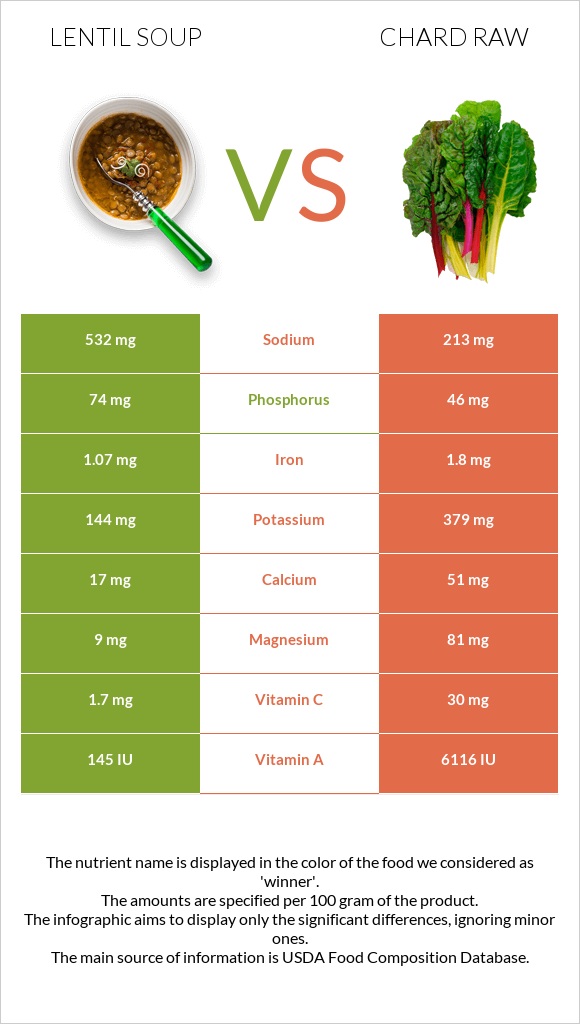Lentil soup vs Chard raw infographic