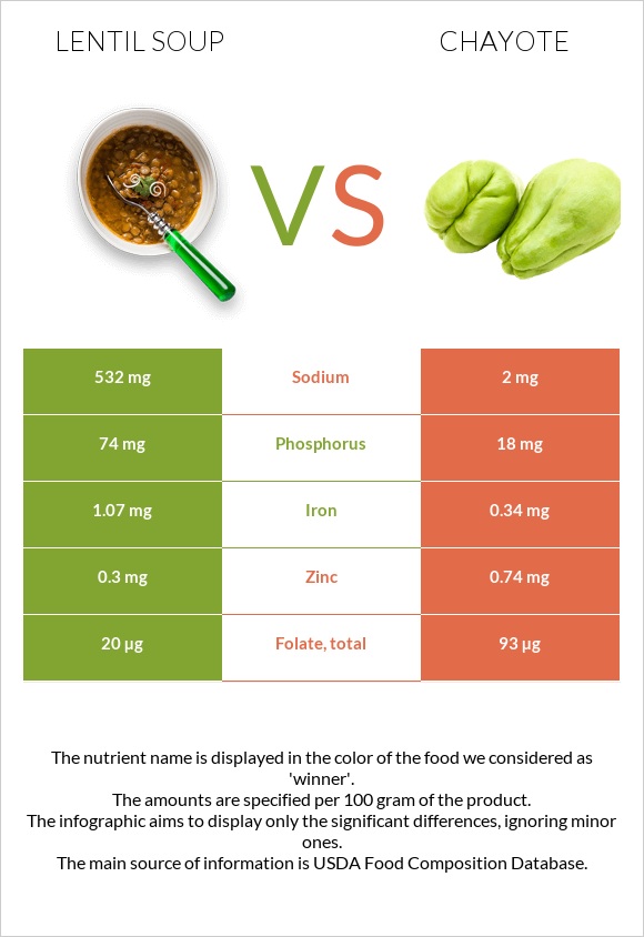 Ոսպով ապուր vs Chayote infographic