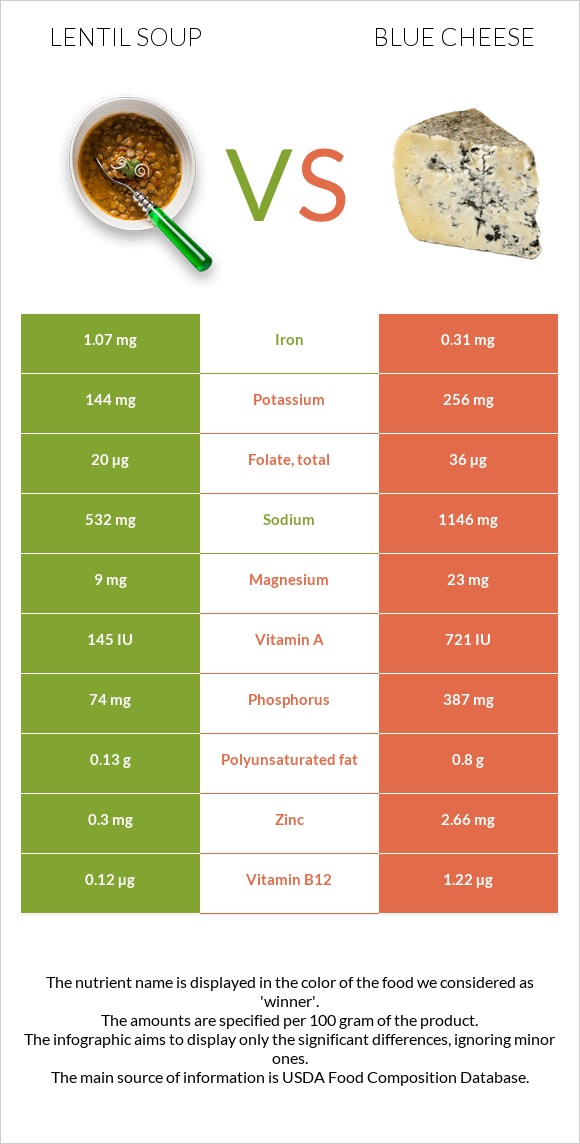 Lentil soup vs Blue cheese infographic