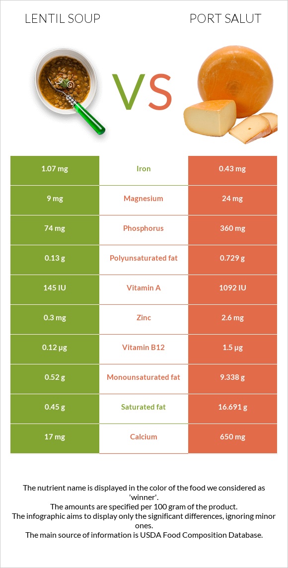 Lentil soup vs Port Salut infographic