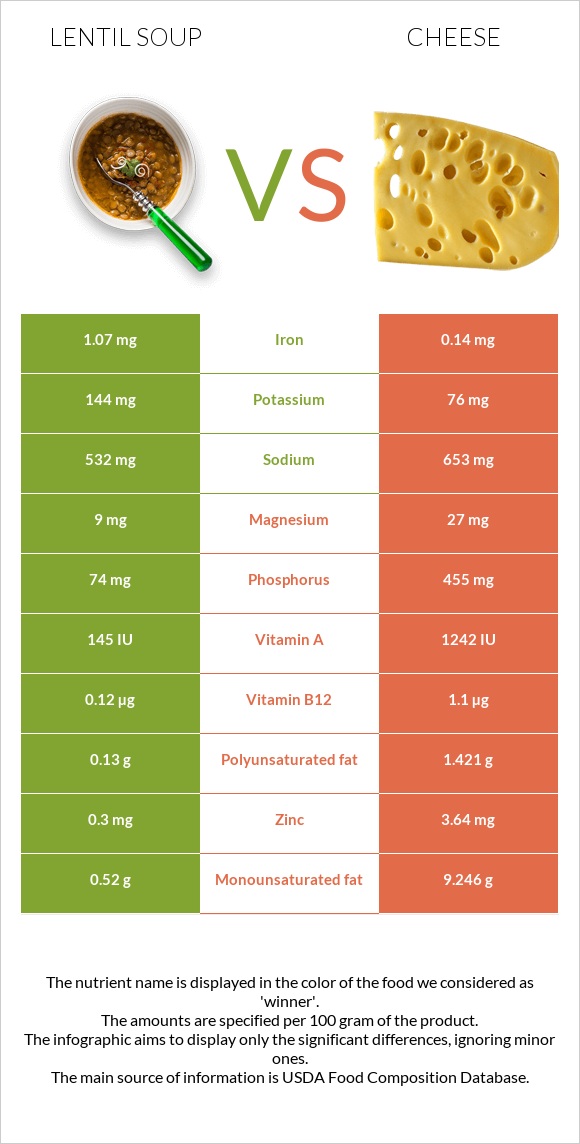 Lentil soup vs Cheese infographic