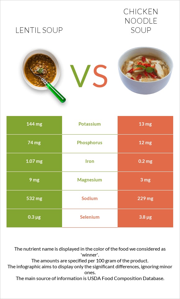 Lentil soup vs Chicken noodle soup infographic