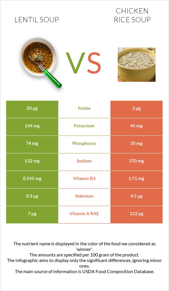 Lentil soup vs Chicken rice soup infographic