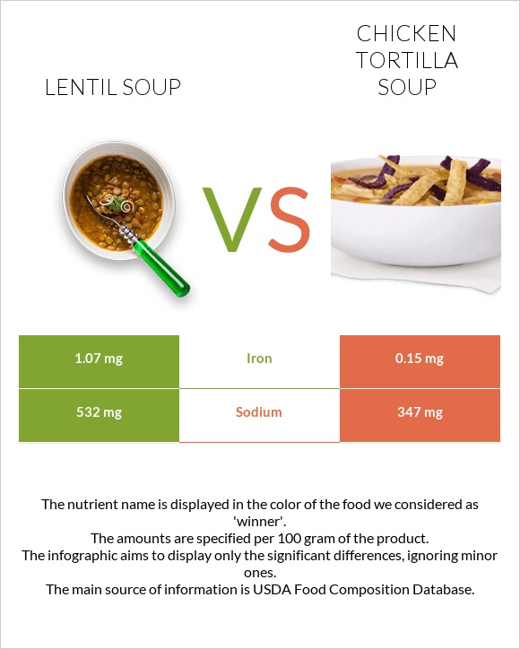 Lentil soup vs Chicken tortilla soup infographic