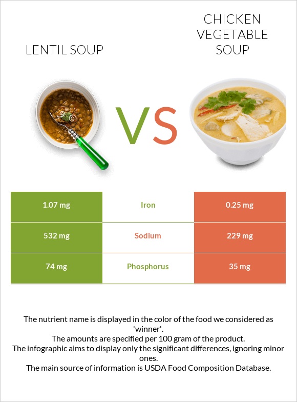 Ոսպով ապուր vs Հավի մսով և բանջարեղենով ապուր infographic