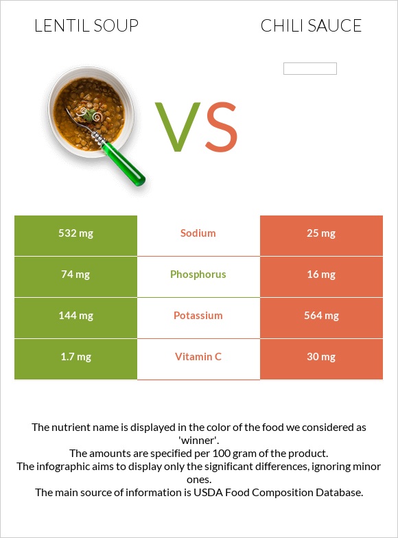 Lentil soup vs Chili sauce infographic