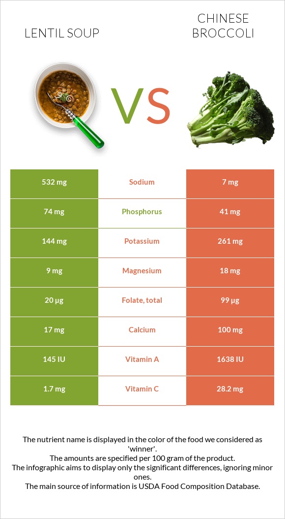 Lentil soup vs Chinese broccoli infographic