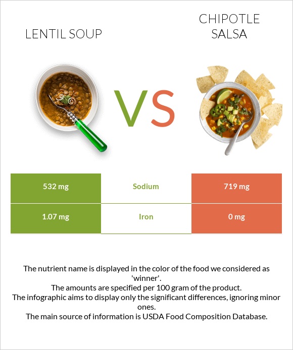 Lentil soup vs Chipotle salsa infographic