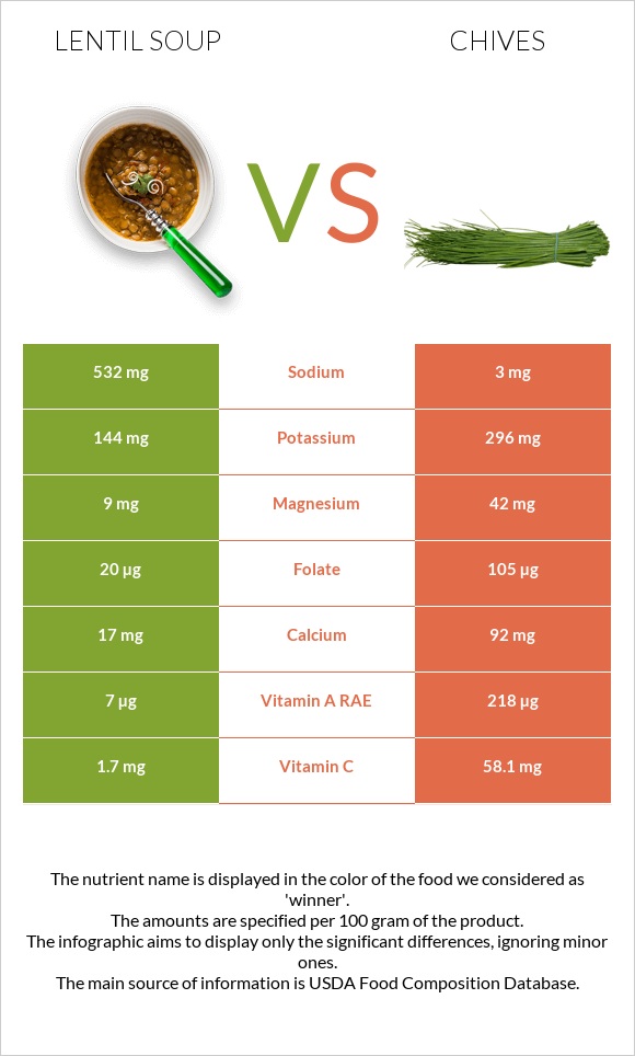 Lentil soup vs Chives infographic
