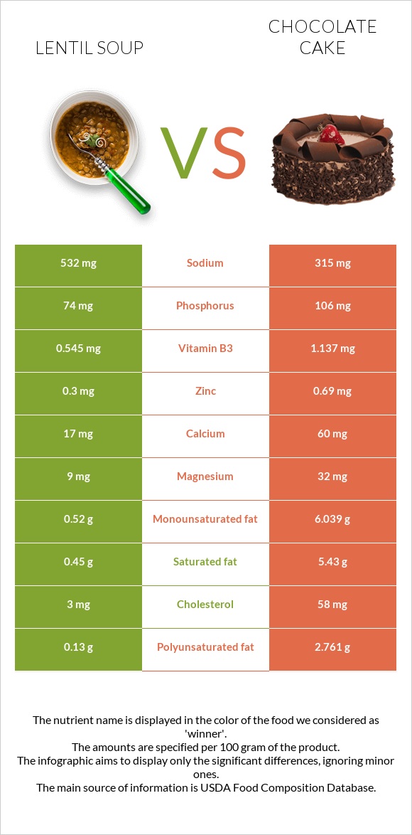 Lentil soup vs Chocolate cake infographic