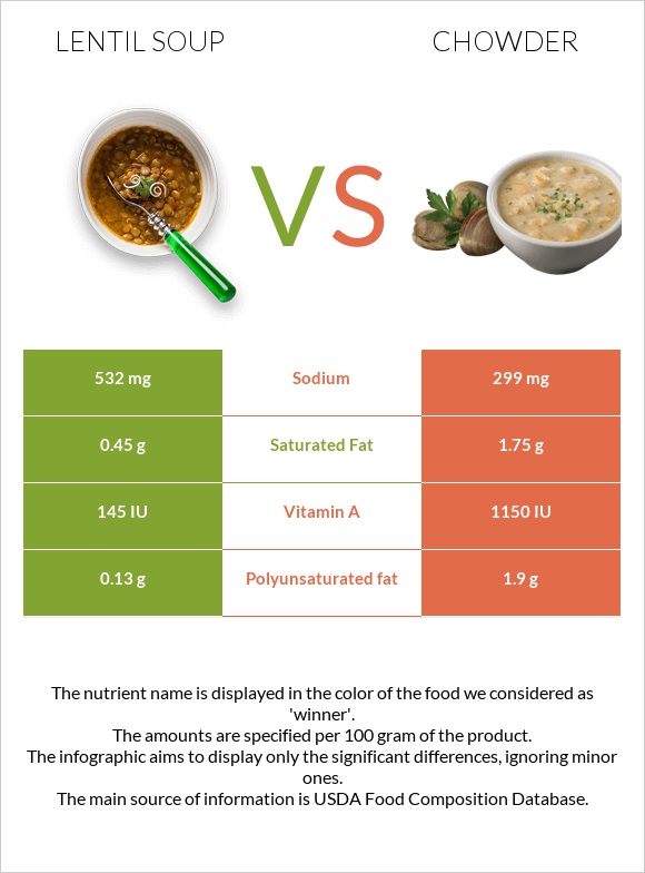 Lentil soup vs Chowder infographic
