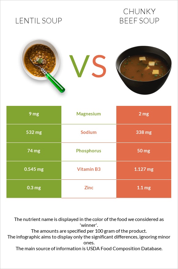 Lentil soup vs Chunky Beef Soup infographic
