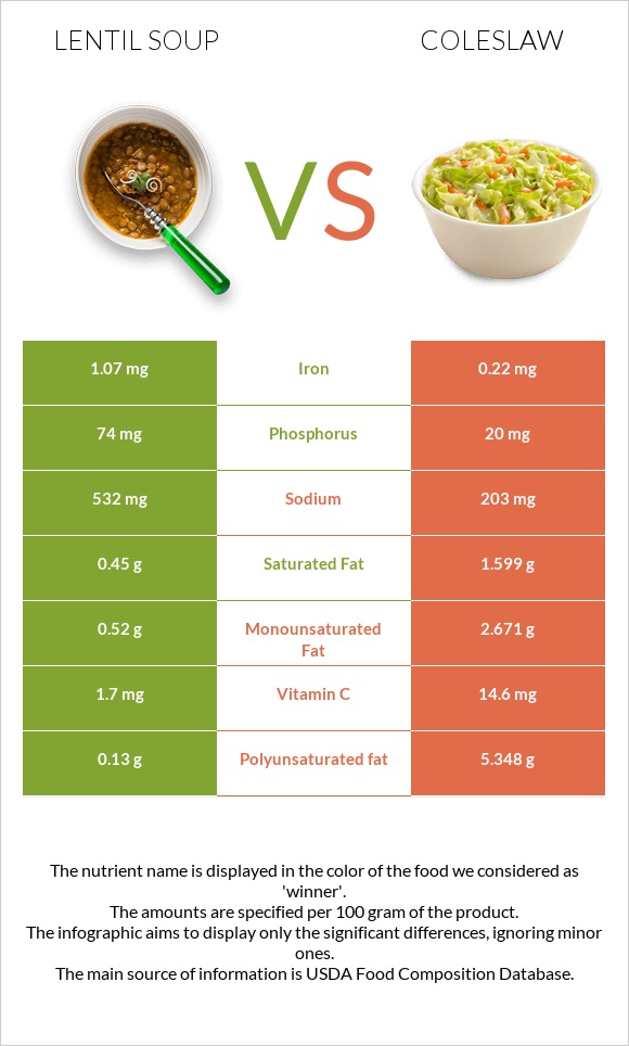 Ոսպով ապուր vs Կաղամբ պրովանսալ infographic