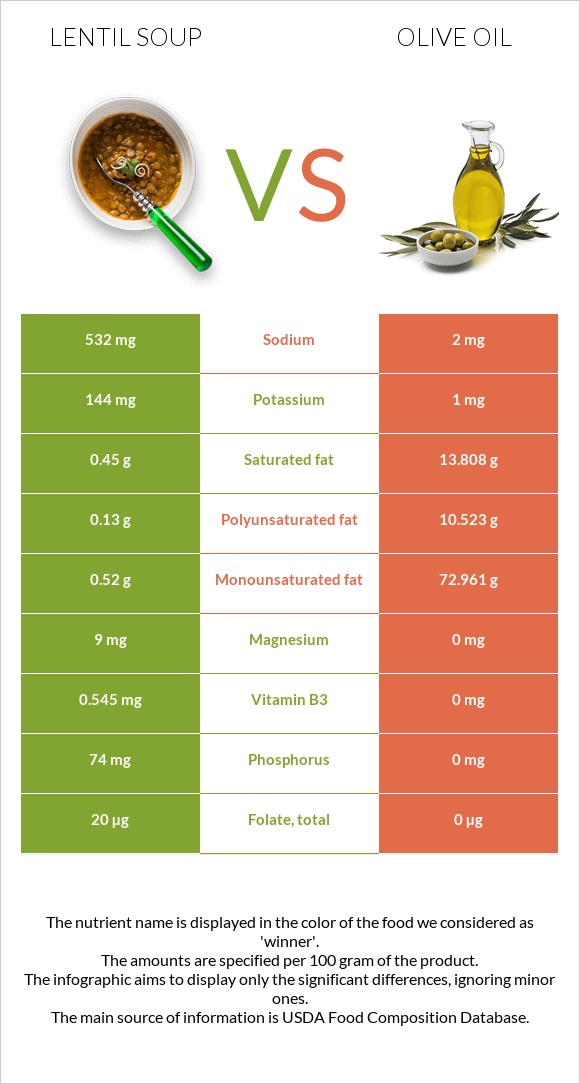 Lentil soup vs Olive oil infographic