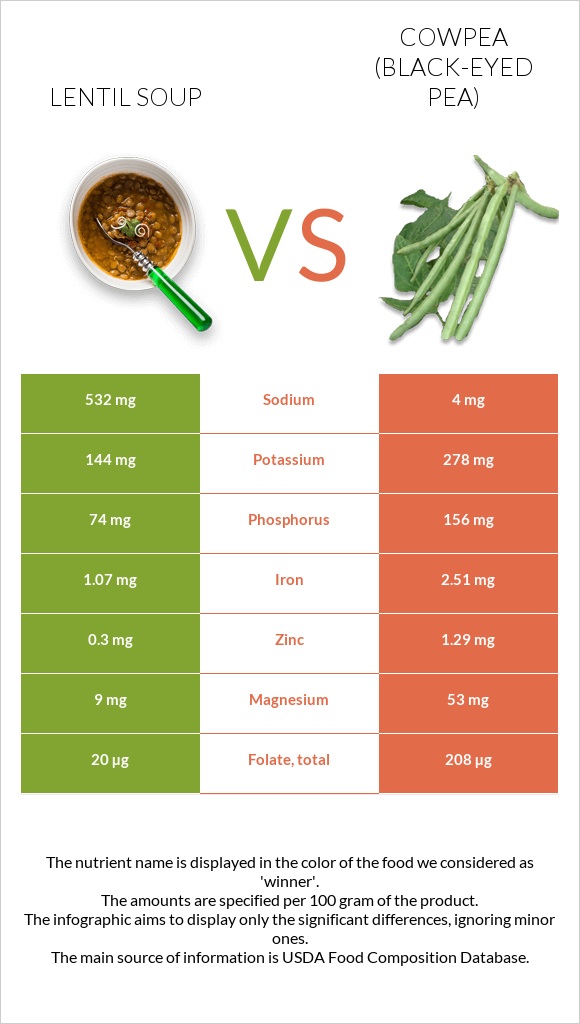 Lentil soup vs Cowpea (Black-eyed pea) infographic