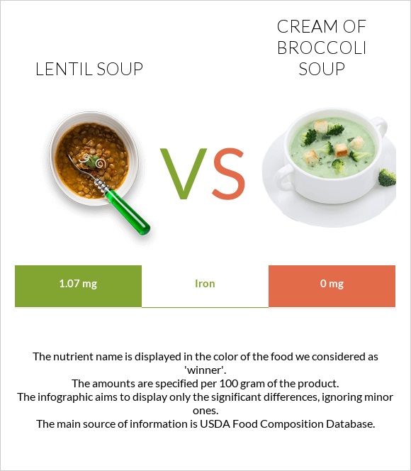 Lentil soup vs Cream of Broccoli Soup infographic