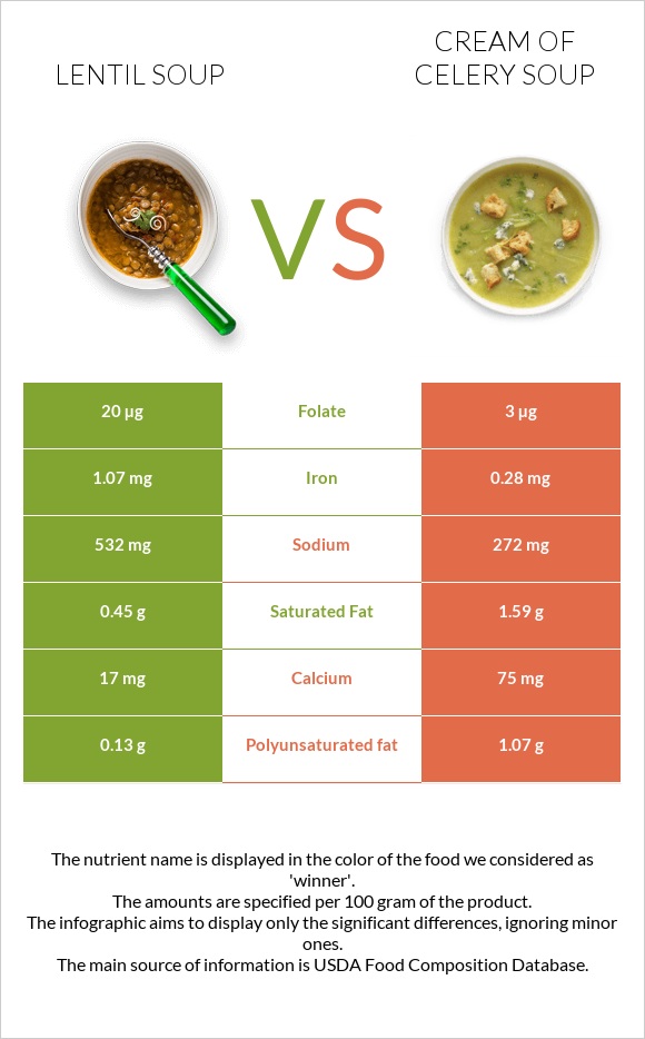 Lentil soup vs Cream of celery soup infographic