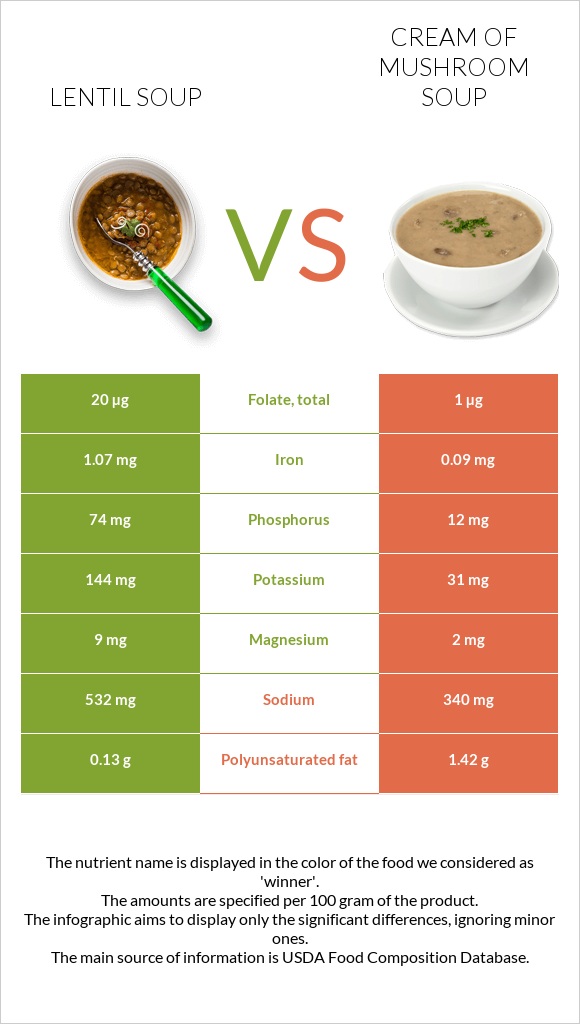 Lentil soup vs Cream of mushroom soup infographic