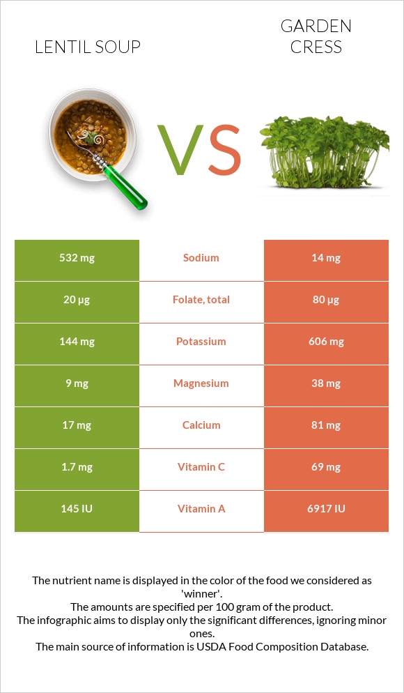 Lentil soup vs Garden cress infographic