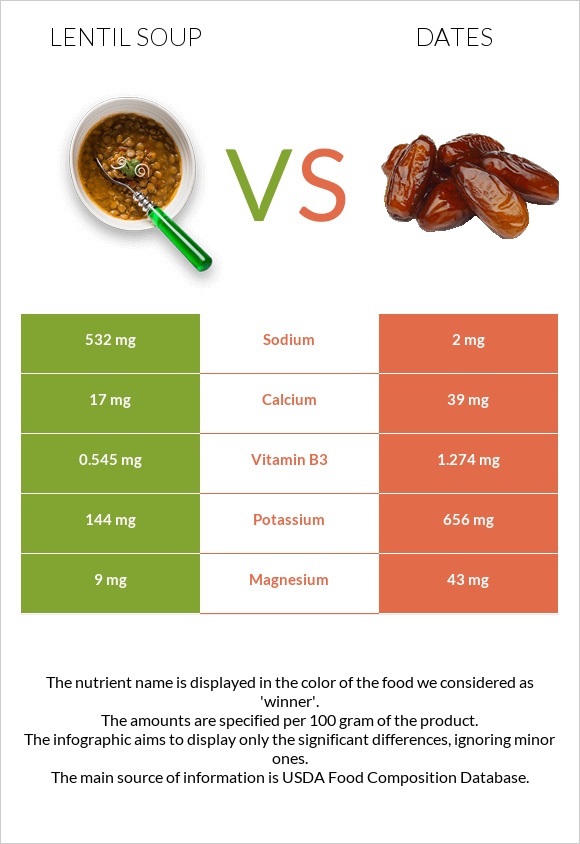 Lentil soup vs Dates infographic