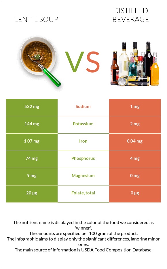 Lentil soup vs Distilled beverage infographic