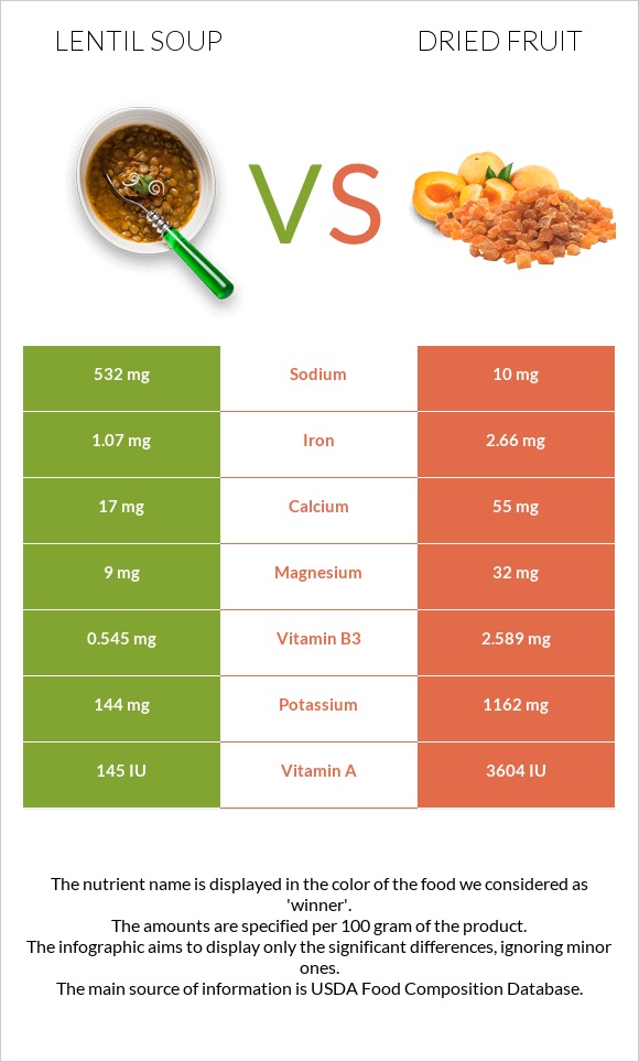 Lentil soup vs Dried fruit infographic