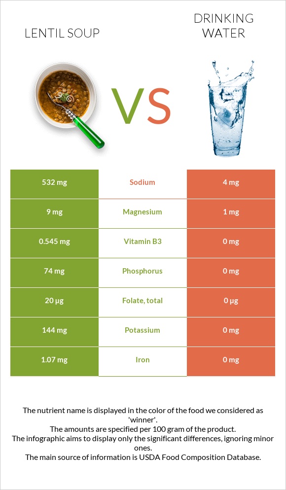 Lentil soup vs Drinking water infographic