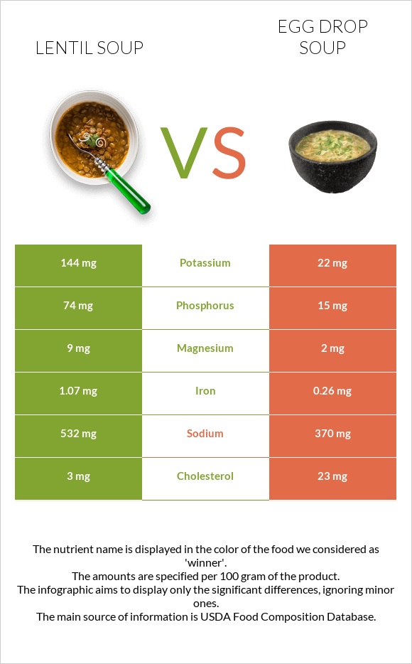 Lentil soup vs Egg Drop Soup infographic