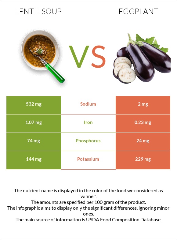 Lentil soup vs Eggplant infographic