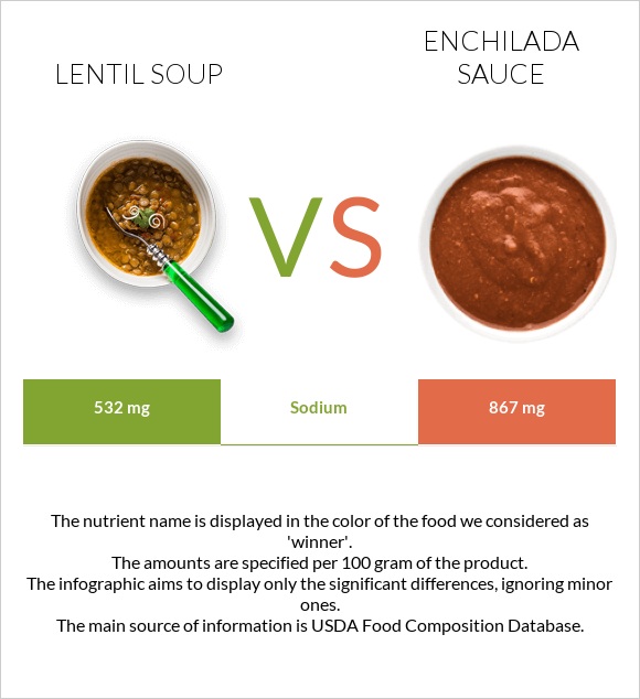 Lentil soup vs Enchilada sauce infographic