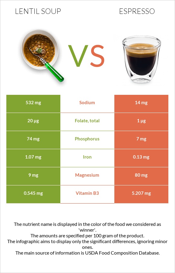 Lentil soup vs Espresso infographic