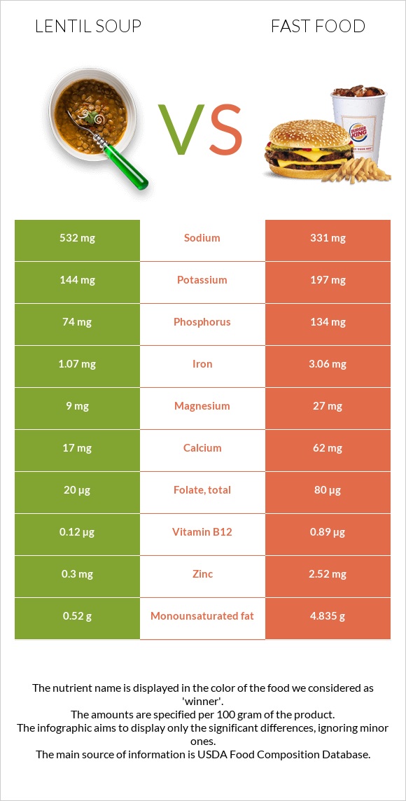 Lentil soup vs Fast food infographic