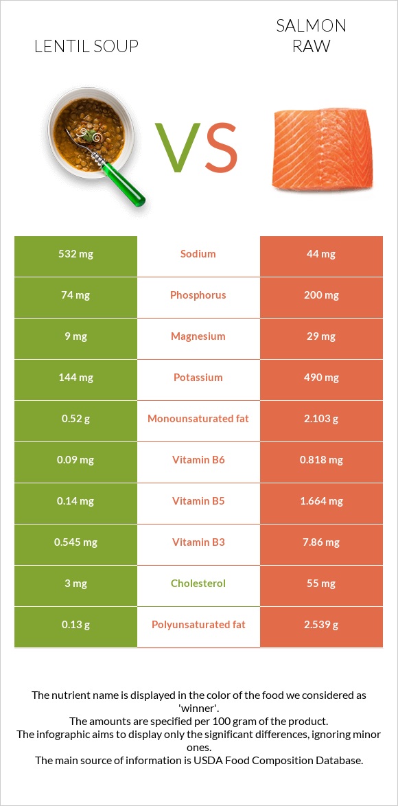 Lentil soup vs Salmon raw infographic