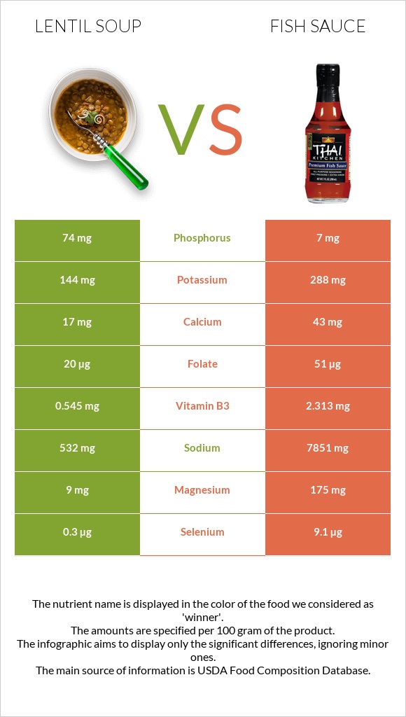 Lentil soup vs Fish sauce infographic