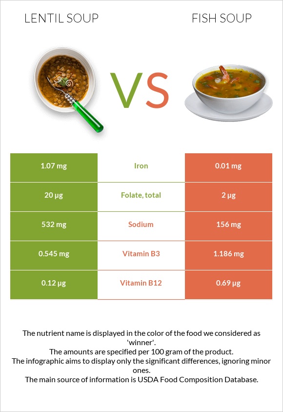 Lentil soup vs Fish soup infographic