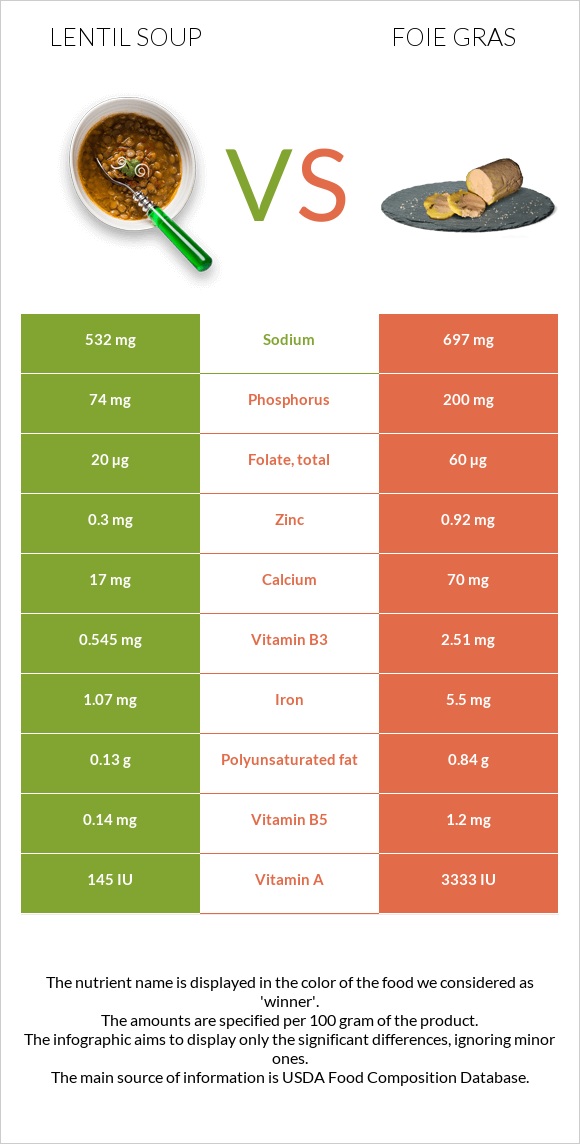 Lentil soup vs Foie gras infographic