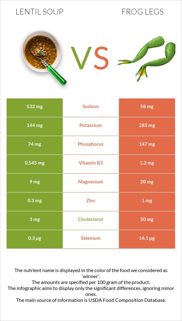 Lentil soup vs Frog legs infographic