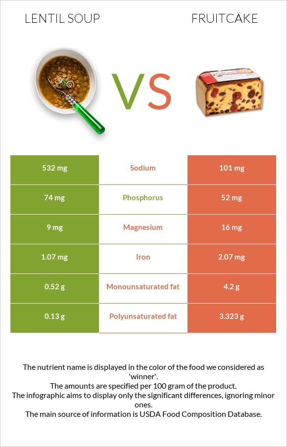 Lentil soup vs Fruitcake infographic