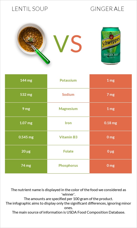 Lentil soup vs Ginger ale infographic